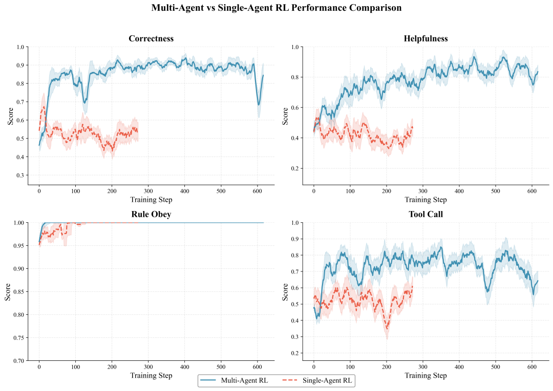 Experimental response-quality and tool-rationality results.