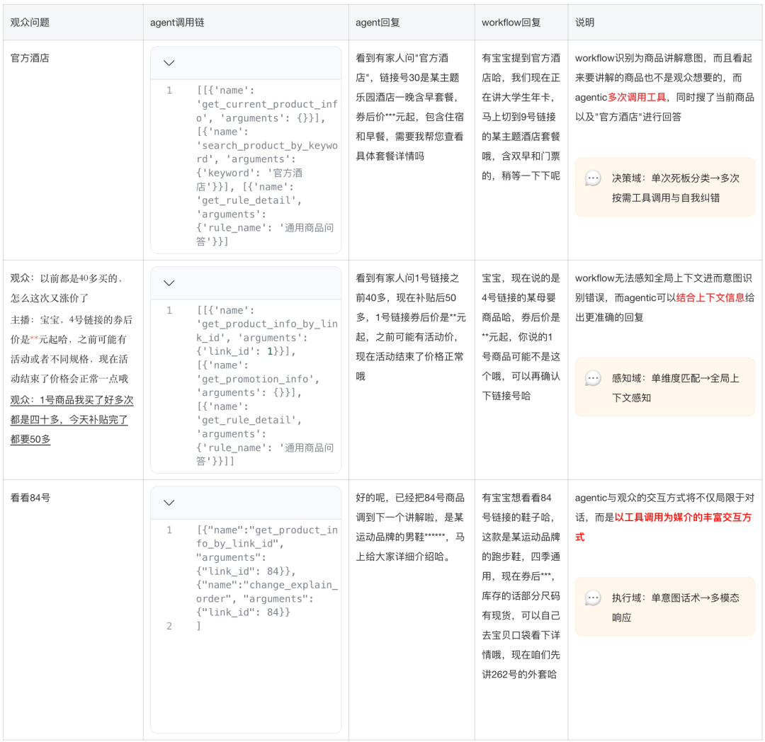 Comparing interaction behavior under Workflow and Agentic architectures.