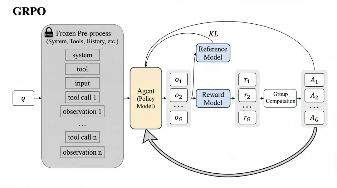 RLVR optimizes final responses from fixed tool-trajectory prefixes.