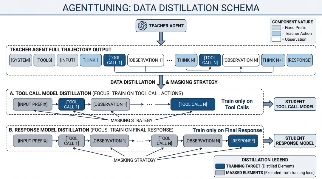 Distilling tool use and final responses from teacher trajectories separately.