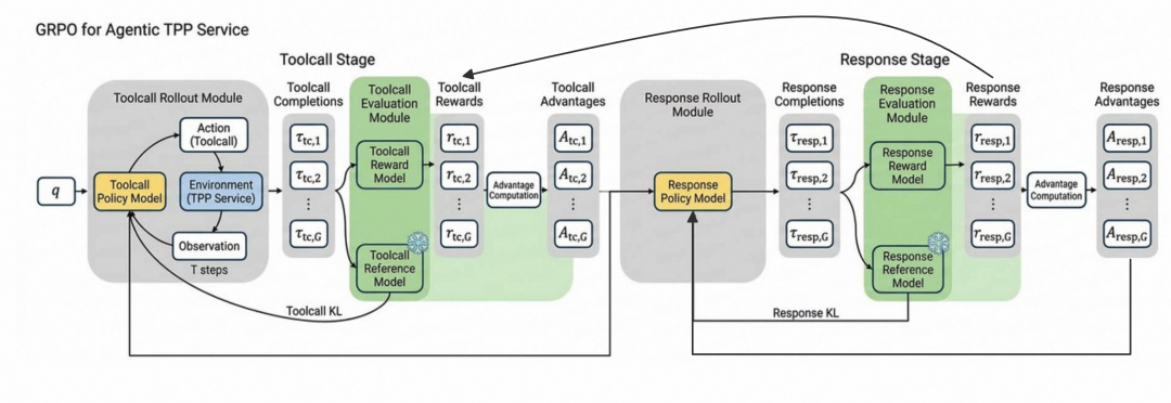 Tool and response agents share the environment while receiving distinct rewards.