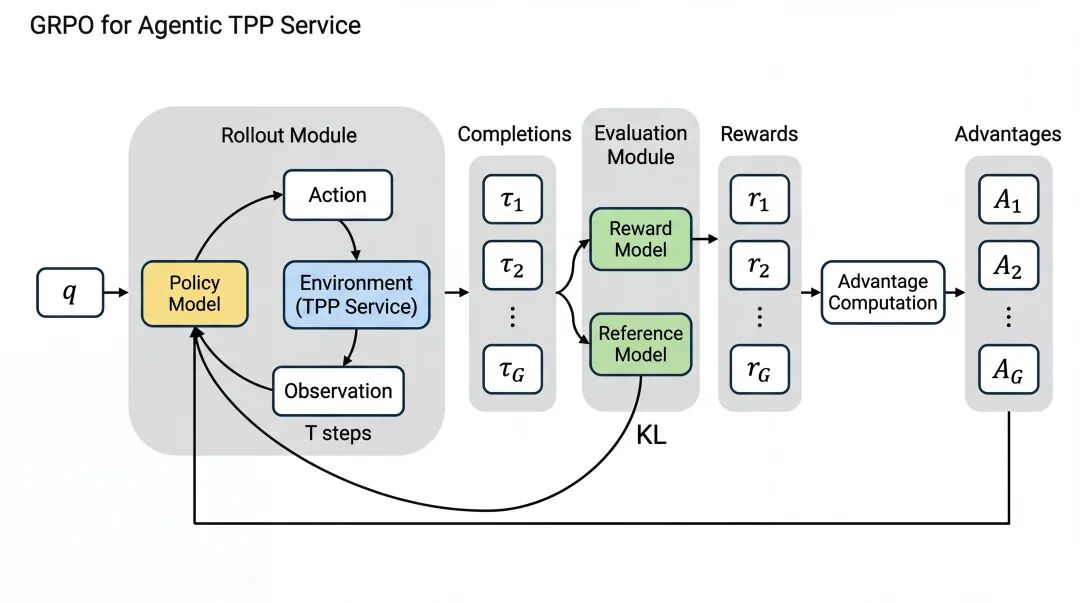 The engineering path for rollouts, environment execution, and rewards.