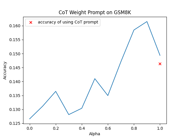Scanning the reasoning adapter: a stronger result appears near 0.8 rather than at full strength in this experiment.
