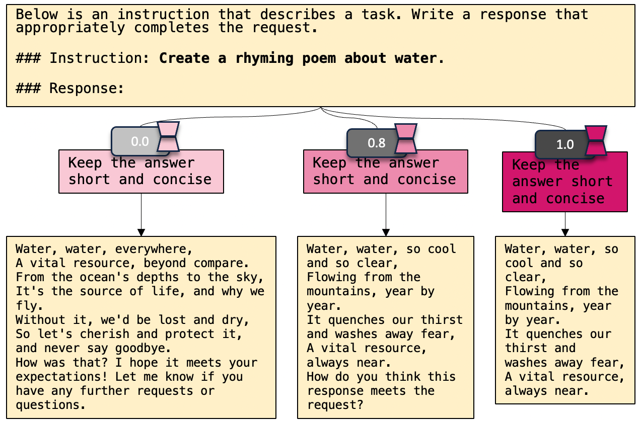 The original length-control example: varying an instruction’s influence rather than only including or removing it.