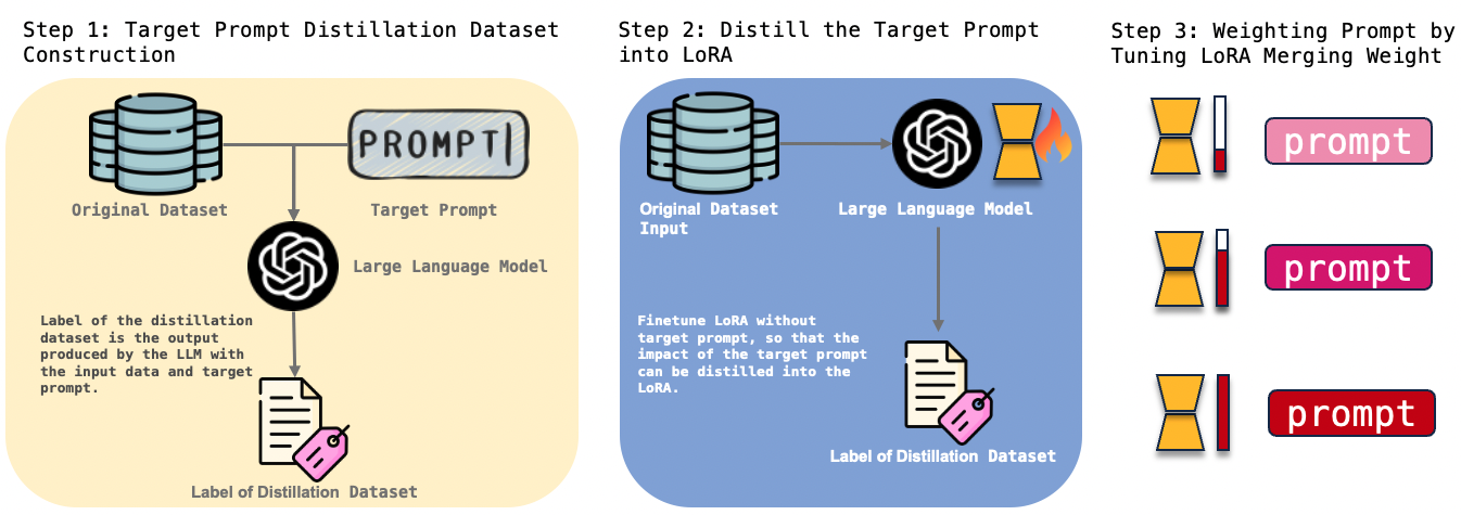 Generate labels with the target instruction, train LoRA without it, then vary the adapter’s merge weight.