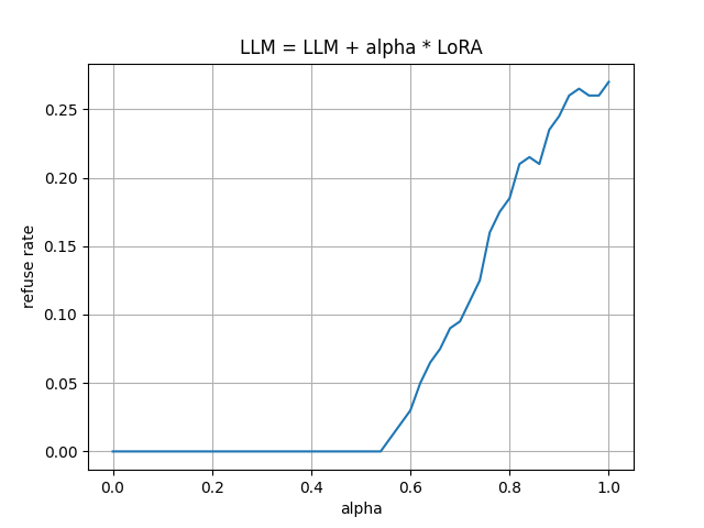Direct-refusal rate as the adapter weight changes. This measure counts an explicit refusal form, not every indirect expression of uncertainty.