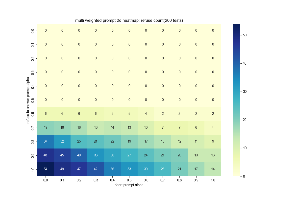 Refusal counts over the same joint scan. Each adapter remains adjustable, with interaction between their effects.