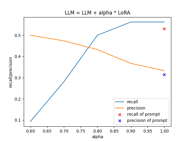 Refusal precision and recall under changing weights. How often the model refuses and whether those refusals are appropriate are separate questions.