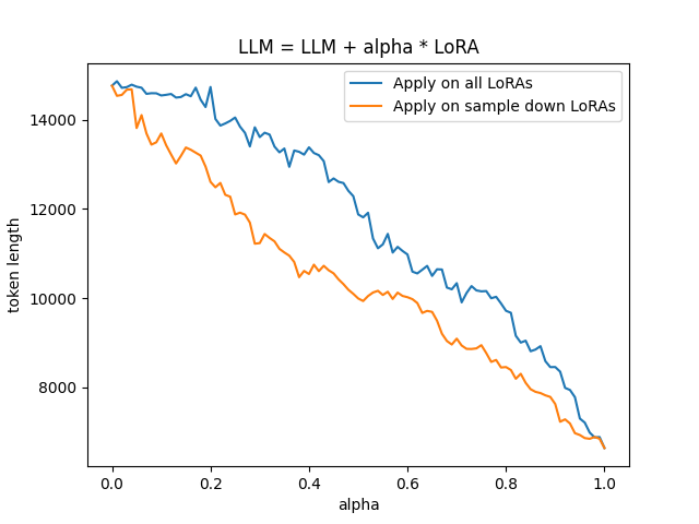 Response length under single-matrix and two-matrix scaling. Approximate linearity is an observation on this test set.