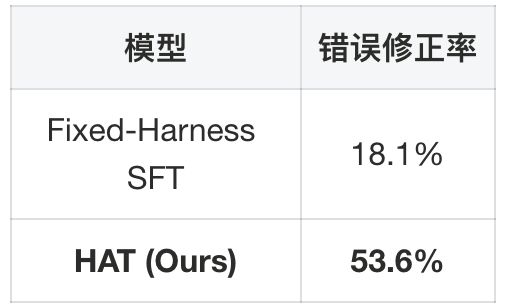 独立留出流量上的 Harness 编辑效果。