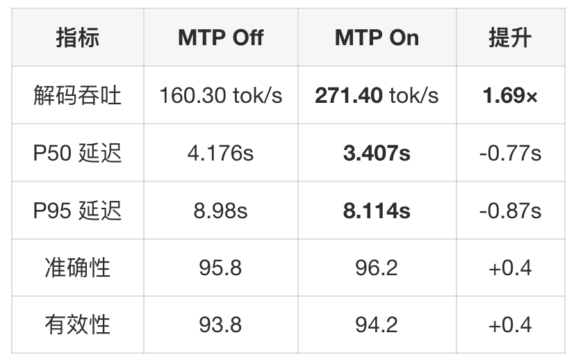 单 H20 低并发条件下的 MTP 推理加速。