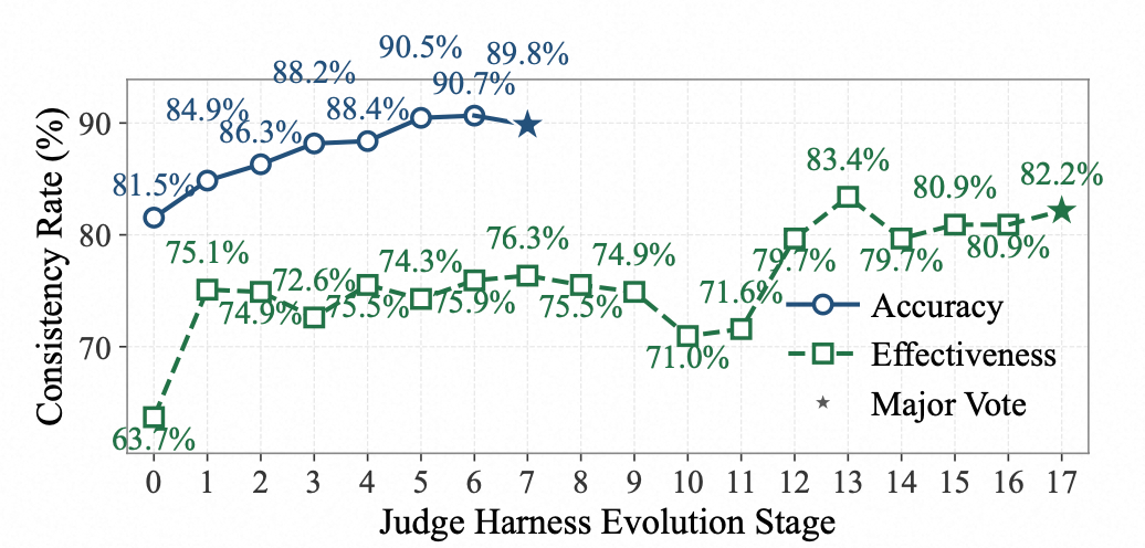 Judge 与人工标注的一致率随校准迭代提高。