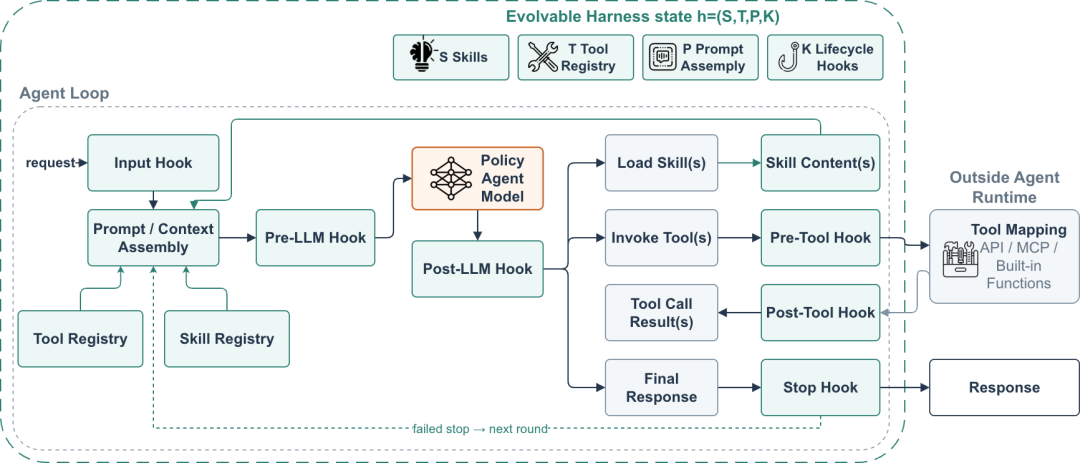 可独立更新的 Harness 模块与 Agent 执行循环。