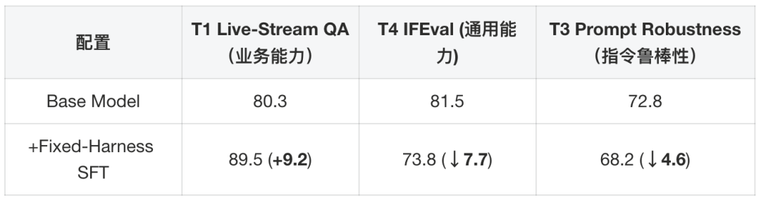 固定 Harness 微调后的任务收益与泛化退化。