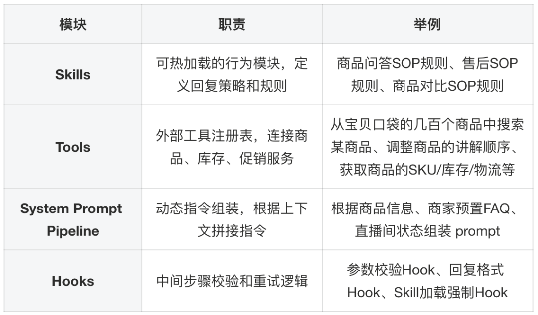 Skills、Tools、Prompt Pipeline 与 Hooks 的职责。
