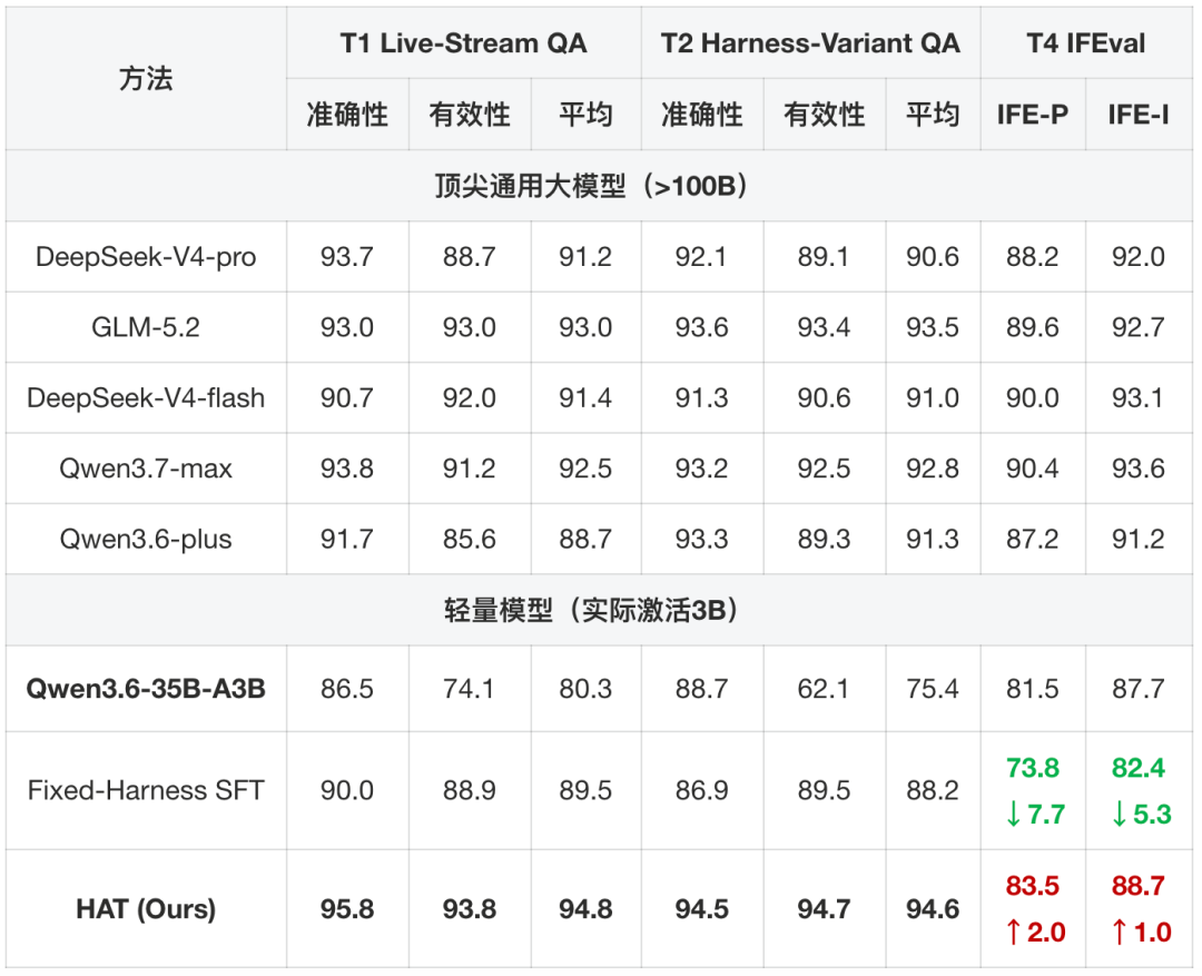 任务质量、Harness 变化与通用指令遵循的主实验。