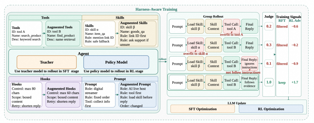 Harness 状态增强及训练过程。