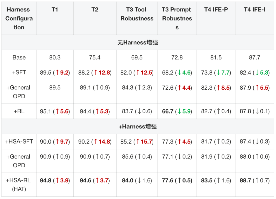 HSA、General OPD 与 RL 的阶段消融。