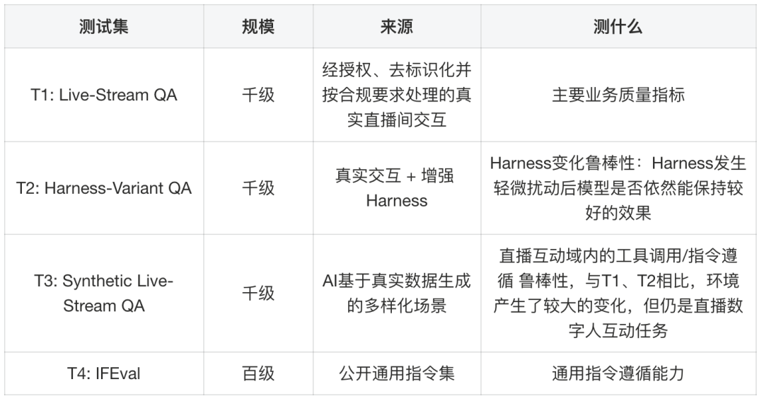 四个互补的离线评测集。