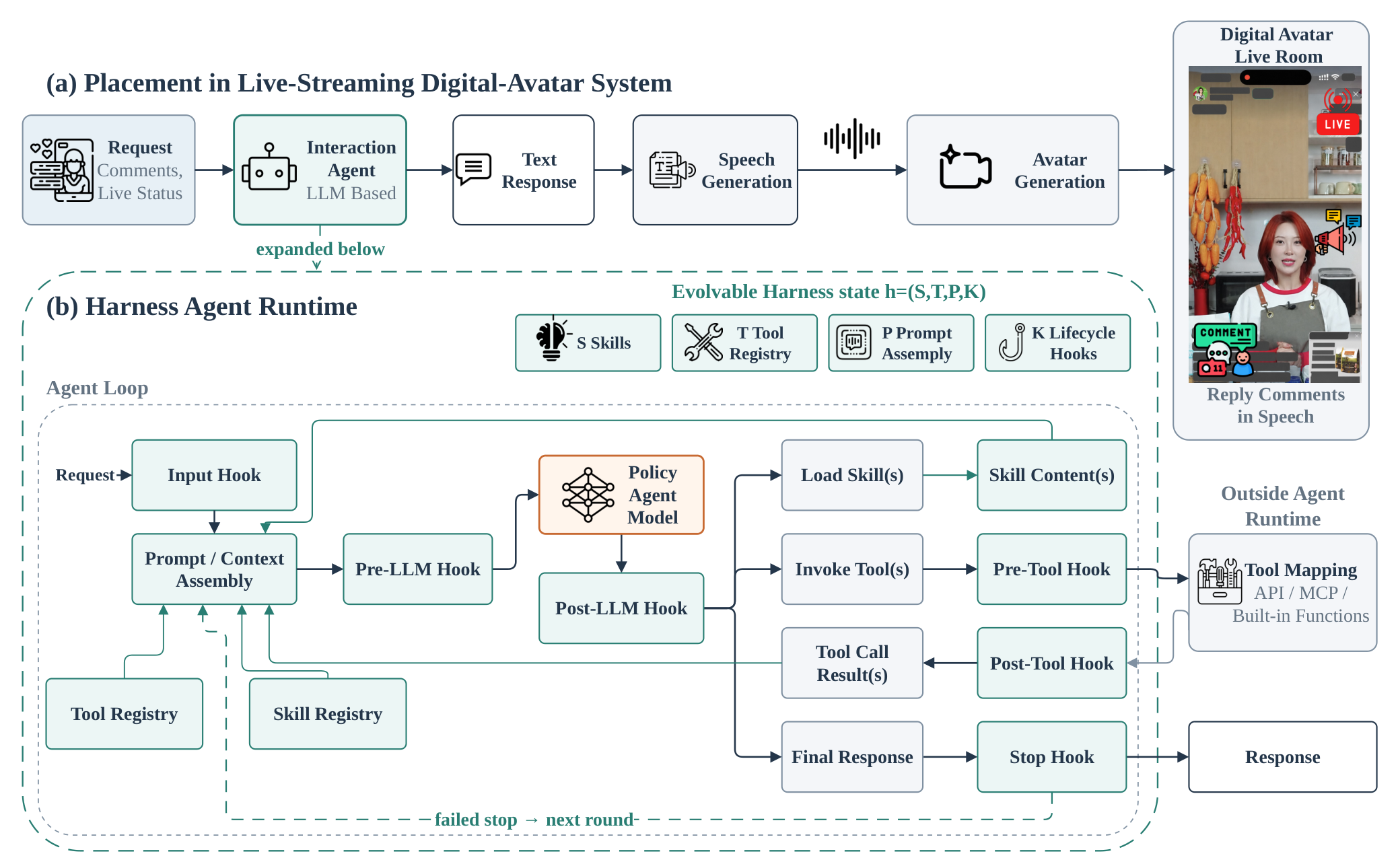 The complete live-stream avatar system and its editable Harness runtime.