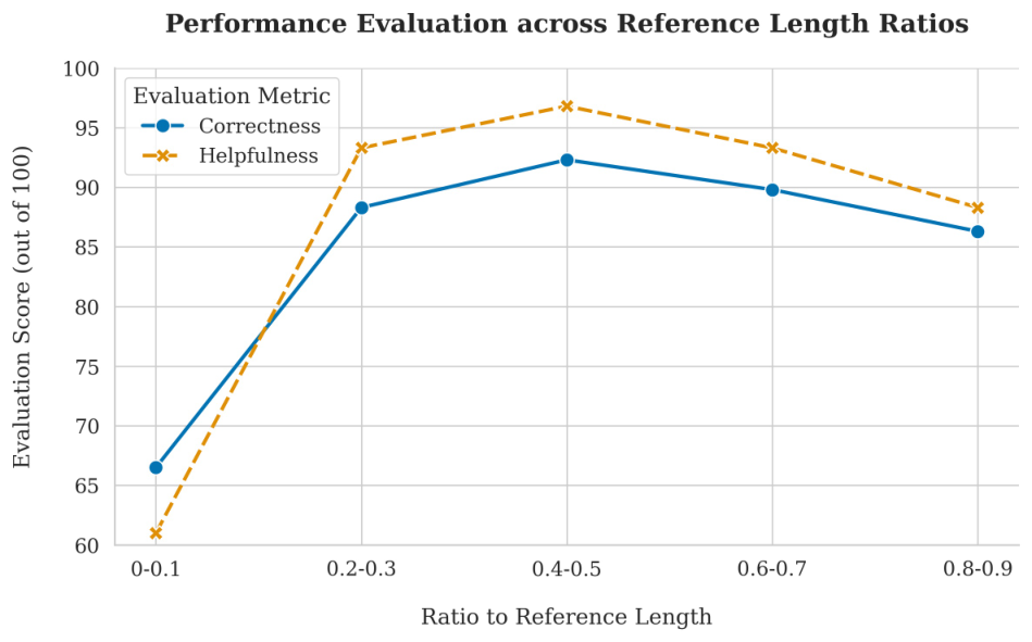 How target reasoning length affects correctness and helpfulness.