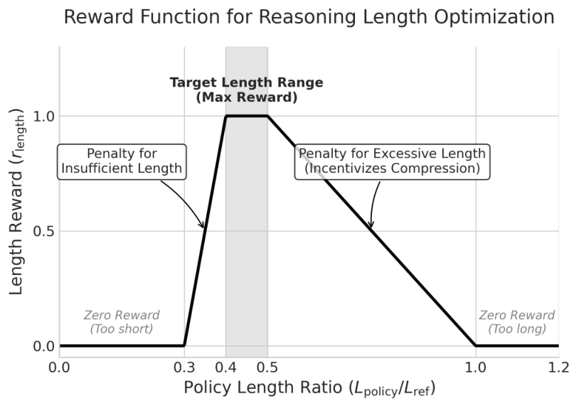 The length reward allows an acceptable range instead of demanding the shortest possible output.