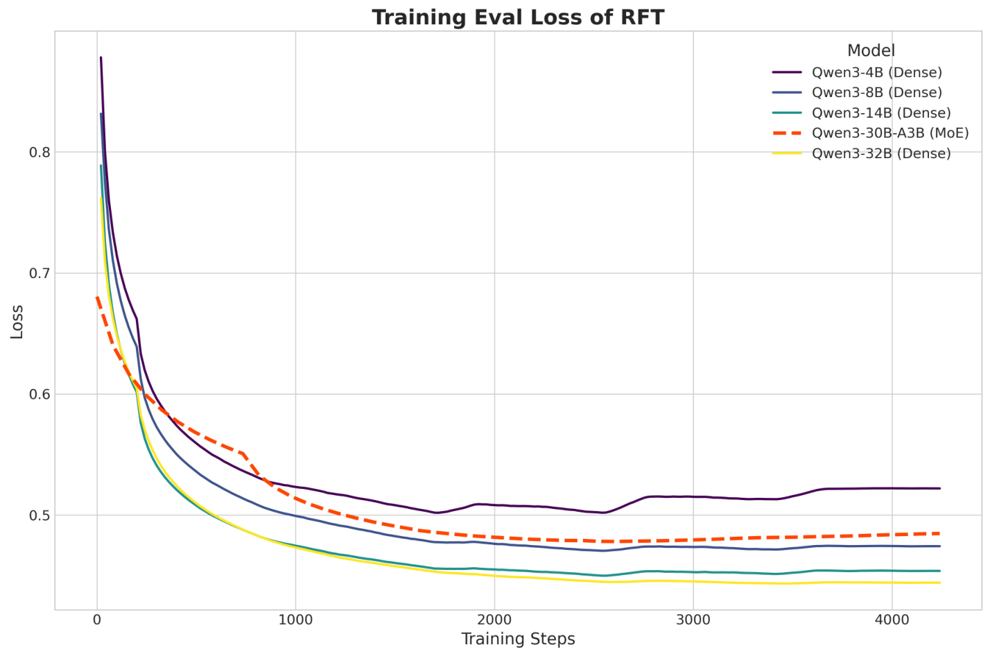 Training comparison of MoE and dense student models.
