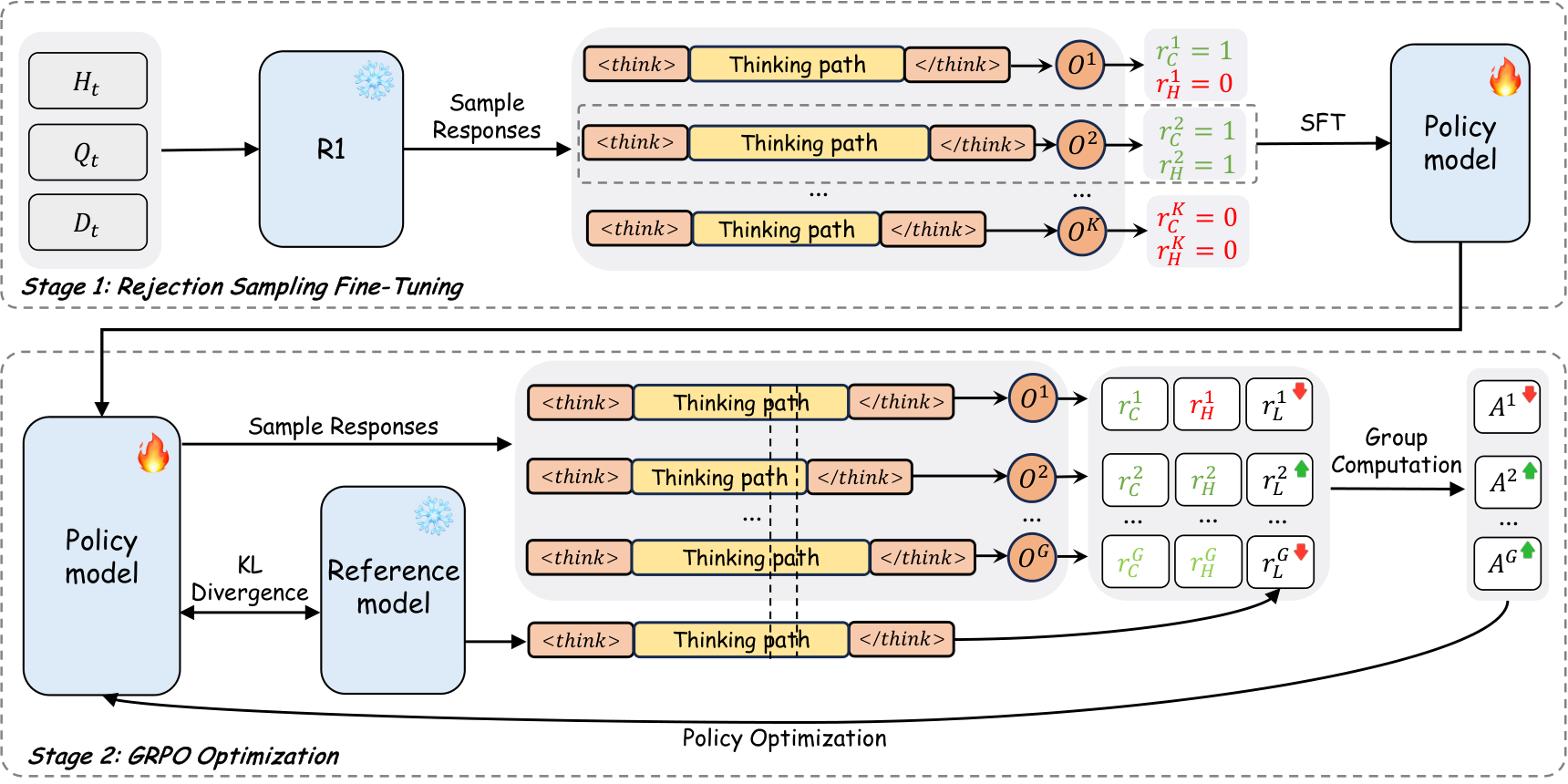 Two-stage training: RFT distillation followed by GRPO for efficient reasoning.