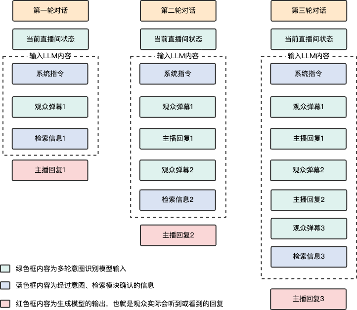 多轮互动中的上下文流转。