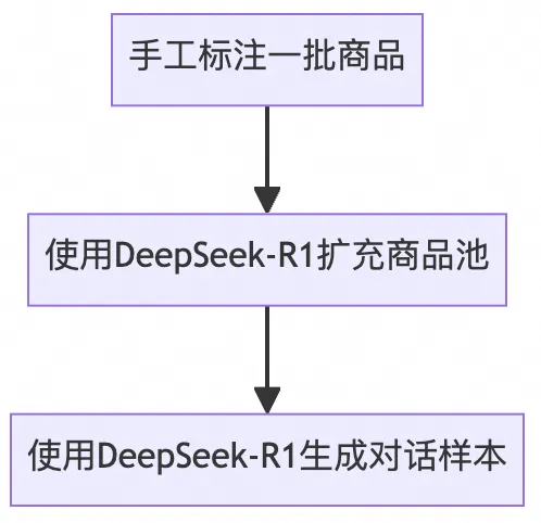 商品泛化样本覆盖品牌、品类和规格层级。