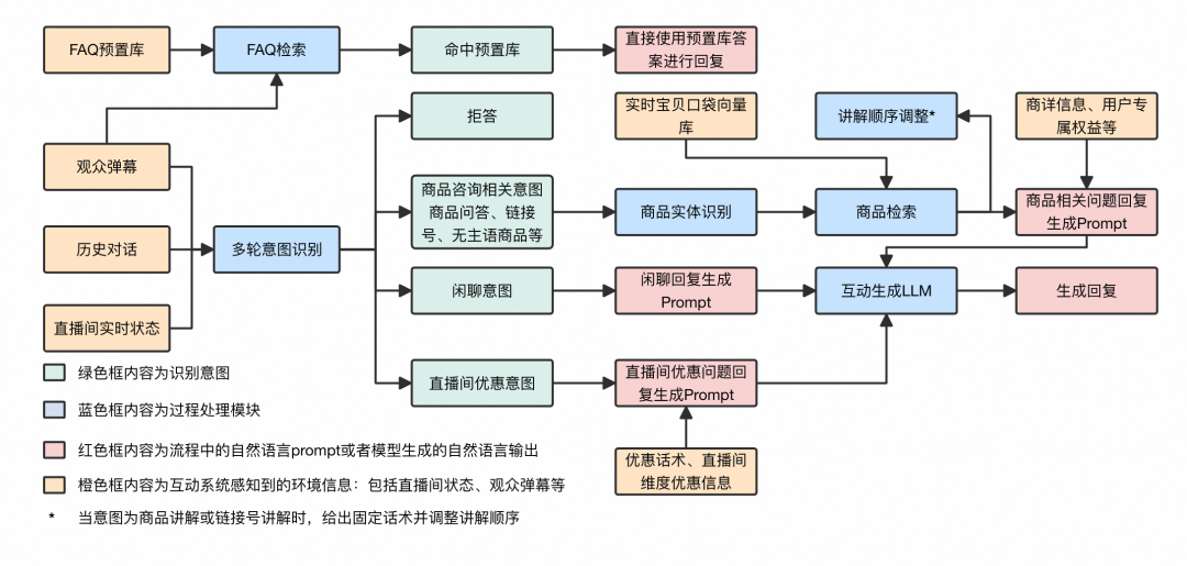 弹幕互动工作流：意图与实体先确定检索范围，再进入回复生成。