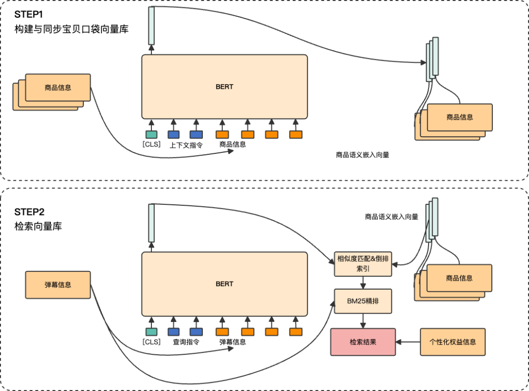 商品库实时同步，以及语义召回与词频排序。