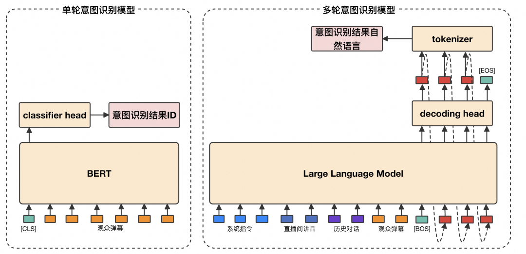 意图识别从单轮分类迁移到带直播间上下文的 LLM。