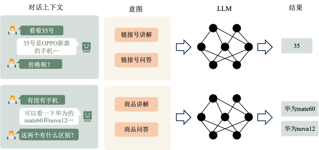 实体解析输入与结构化输出。