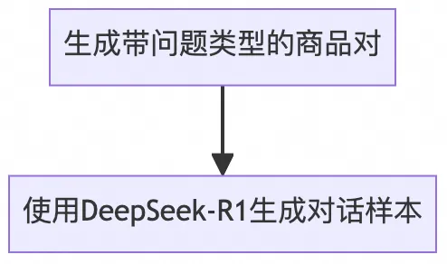 历史噪声与商品名称扰动的数据构建。