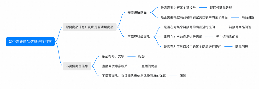 业务意图及其对应的处理分支。
