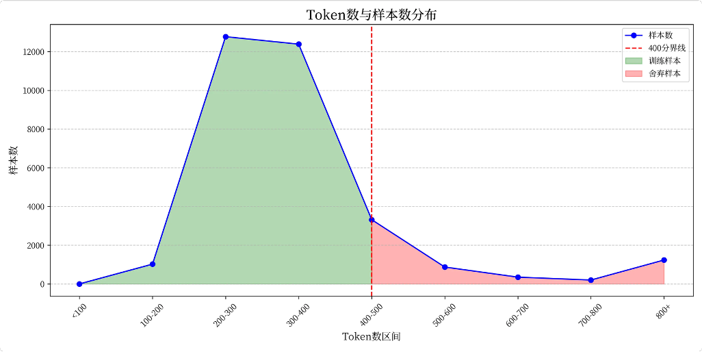 教师模型输出长度分布。