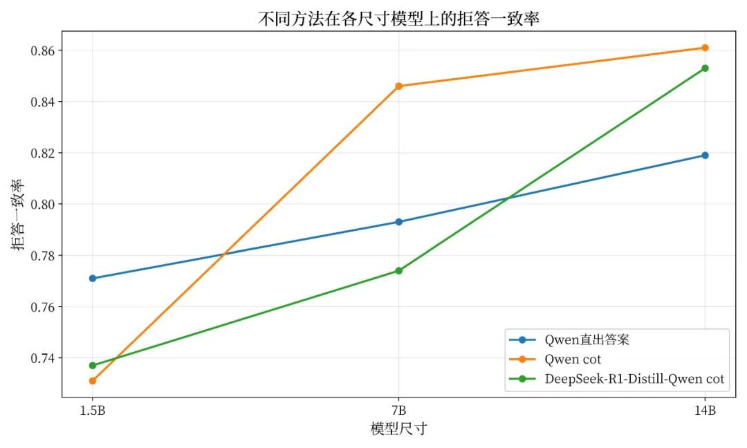 不同模型规模与蒸馏方式下的拒答一致率。